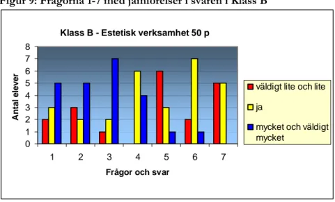 Figur 9: Frågorna 1-7 med jämförelser i svaren i Klass B   