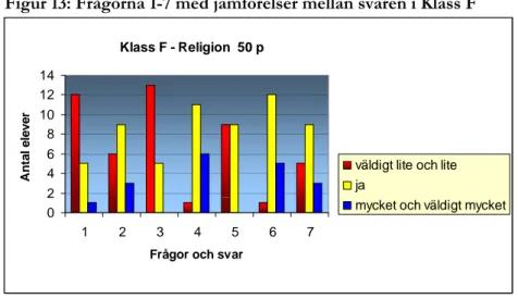 Figur 14: Frågorna 1-7 med jämförelser mellan svaren i klasserna ABC och DEF 