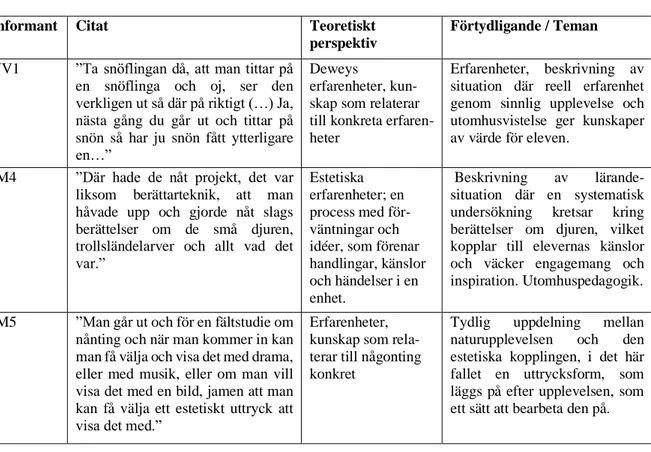 Tabell utgående från frågeställningar, teoretiskt perspektiv och identifiering av teman