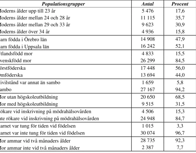 Tabell 2  Beskrivning av totalpopulation på 31 150 mödrar och deras fullgångna  barn 