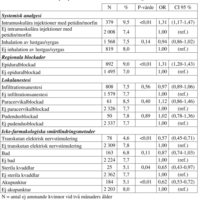 Tabell 4  Odds ratio (OR) med 95 % konfidensintervall för avslutad amning fram till  två månader postpartum relaterat till smärtlindringsmetod 