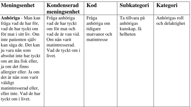 Tabell 1. Exempel på analysprocessen  Meningsenhet  Kondenserad 