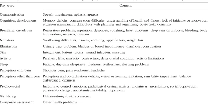 Table I. Key words and their content in the Well-being, Integrity, Prevention, and Safety (VIPS) classiﬁcation for nursing documentation.