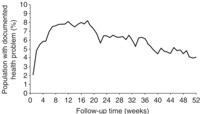 Figure 2. The prevalence of all health problems combined, based on primary health care and municipal elderly health care records during the ﬁrst post-stroke year, adjusted for non-exposure  (hos-pital admissions and mortality), week by week.