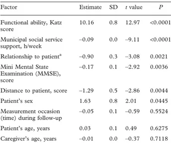 Table II. Effects of potential determinants on amount of care provided by informal caregivers, estimated in multiple linear regression analysis