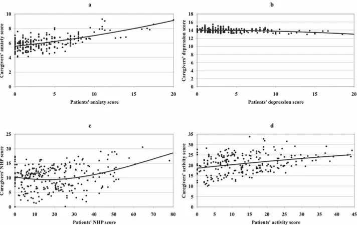 Figure 2. Associations between caregivers ’ and patients’ reported anxiety (a) and depression (b) scores, both based on the Hospital Anxiety and Depression scale, the total Nottingham Health Pro ﬁle score (c), and the Gothenburg Quality of Life activity sc