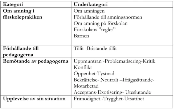 Figur 3. Sammanställning av kategorier och underkategorier. 