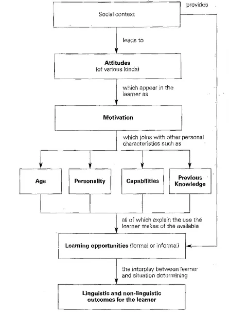 Figur  1:  Spolsky's  general  model  of  second  language  learning  (source:  from  Spolsky,  1989,  s.28 ,  refererad  i Mitchell &amp; Myles, 2004, s.8) 