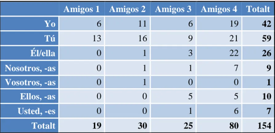 Tabell 1: Antal personliga pronomina som förekommer i Amigos-serien.