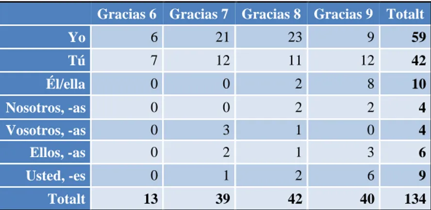 Tabell 2: Antal personliga pronomina som förekommer i Gracias-serien.