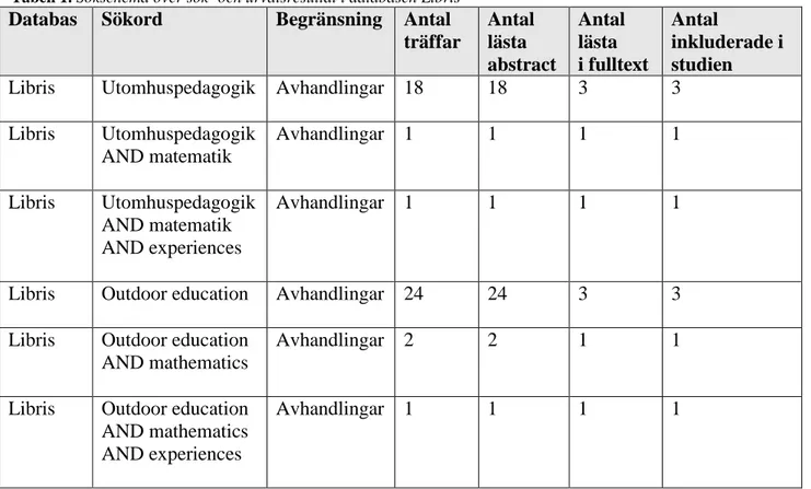 Tabell 2. Sökschema över sök- och urvalsresultat i databasen Summon endast peer reviewed 