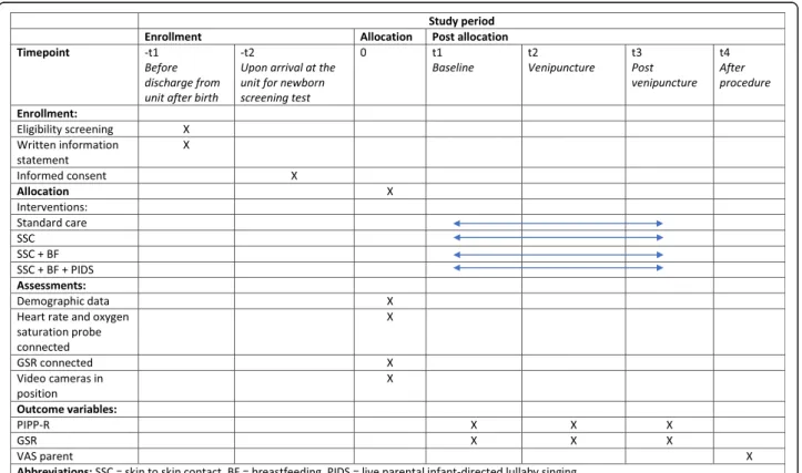 Fig. 1 Timeline for the SWEpap study