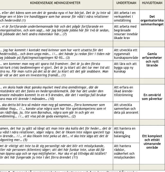 Figur 1. Exempel på meningsenheter, underteman och fyra huvudteman från analys  av intervjuer med elva socialsekreterare 