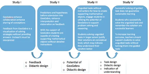 Figure 7 Overview of the main points of each study  