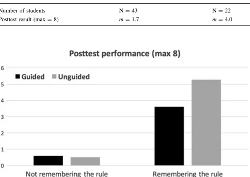 Fig. 5 ANCOVA, posttest performance among students practicing on guided and unguided task