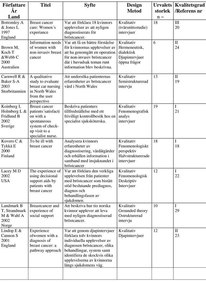 Tabell 3. Sammanställning av artiklar som ligger till grund för resultat.   Författare 