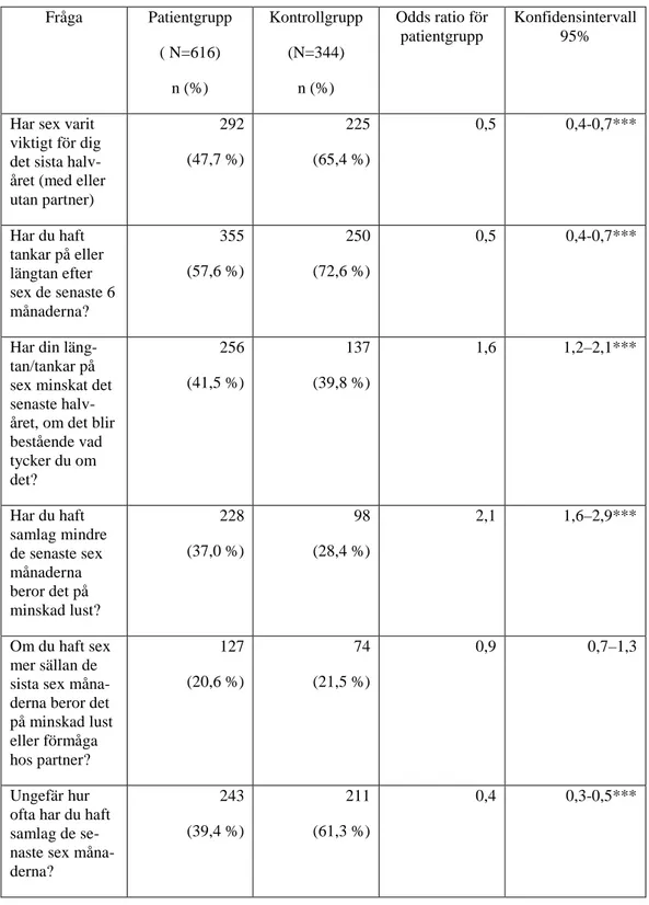 Tabell 3: Kvinnors upplevelse av sexualitet.  Fråga  Patientgrupp  ( N=616)  n (%)  Kontrollgrupp (N=344) n (%)  Odds ratio för patientgrupp  Konfidensintervall 95% 