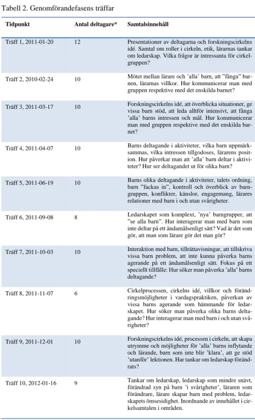 Tabell 2. Genomförandefasens träffar 