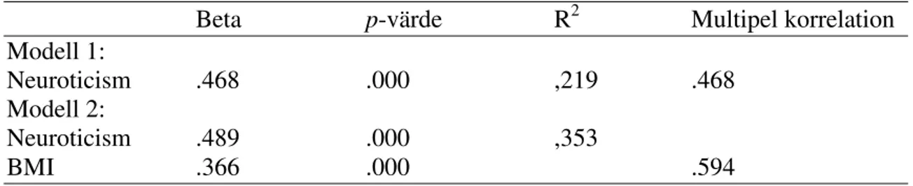 Tabell  4.  Multipel  regressionsanalys  med  upplevt  matproblem  som  beroende  variabel  samt Neuroticism och BMI som oberoende