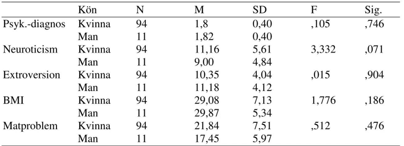 Tabell 2. Cronbach´s Alpha=,788 N=7. 