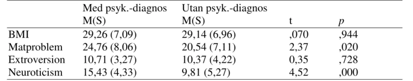 Tabell 2. Skillnader i medelvärde och spridning mellan Udd med diagnos och Udd utan  diagnos