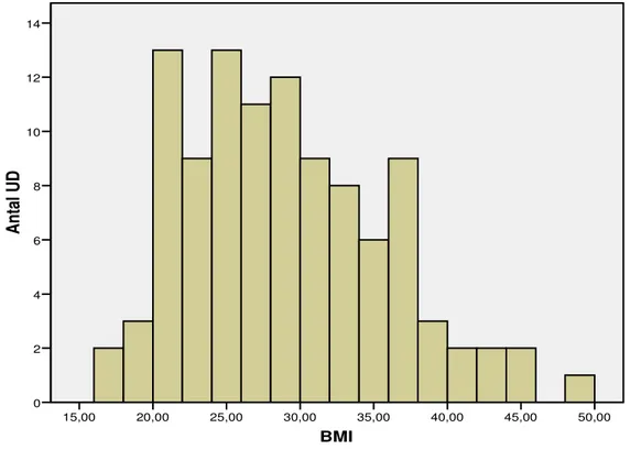 Figur 1. BMI för Udd. 