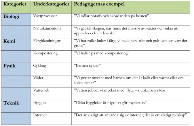 Tabell 2. Respondenternas exempel på naturvetenskapliga händelser eller aktiviteter sorterade i kategorier  och underkategorier