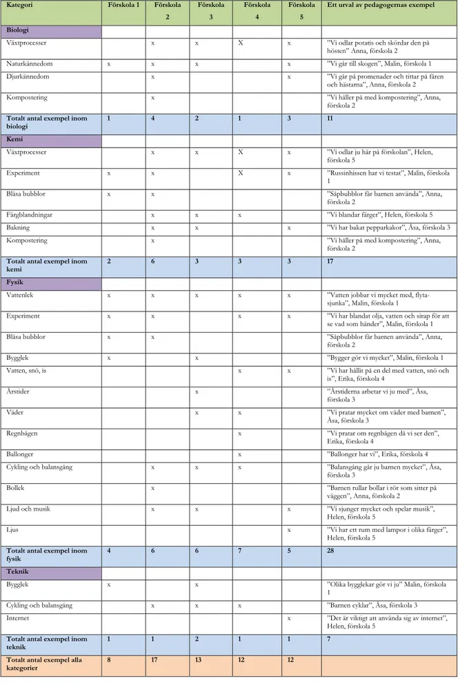 Tabell 3. R espondenternas  exempel på den naturvetenskapliga verksamheten i förskolan sorterat i antal  aktiviteter/händelser per kategori och underkategori baserat på bilaga 5 
