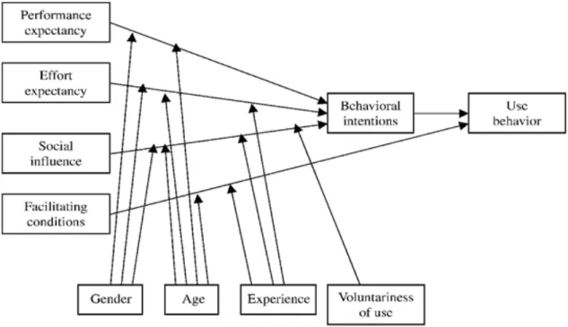 Figure 1. The research model UTAUT (Venkatesh et al., 2003). 
