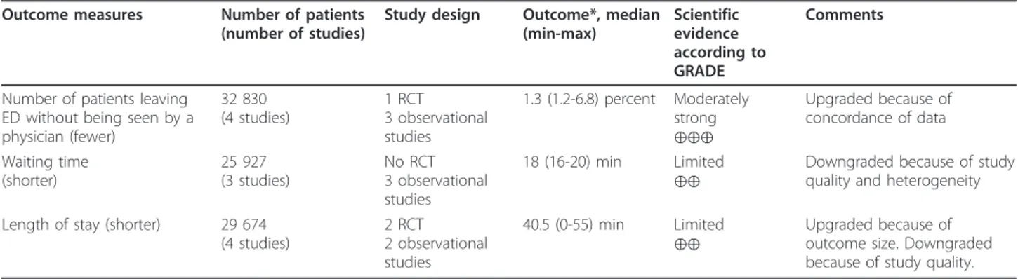 Table 4 Evaluation of scientific evidence of point of care testing according to GRADE Outcome measures Number of patients (number of studies) Study design Outcome*, median(min-max) Scientific evidence according to GRADE Comments Response time (shorter) 12 