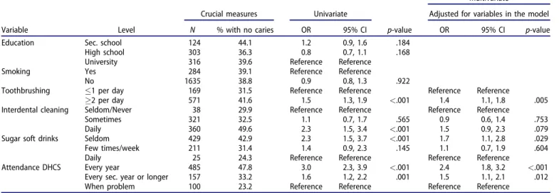 Table 5. Logistic regression of variables associated with having no visual signs of caries (DS 1–5 ).