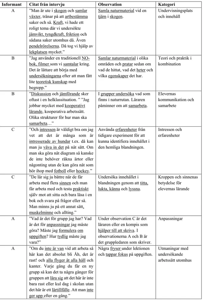 Tabell 2. Exempel på hur kategorierna tagits fram genom analys av intervjuer och observationer