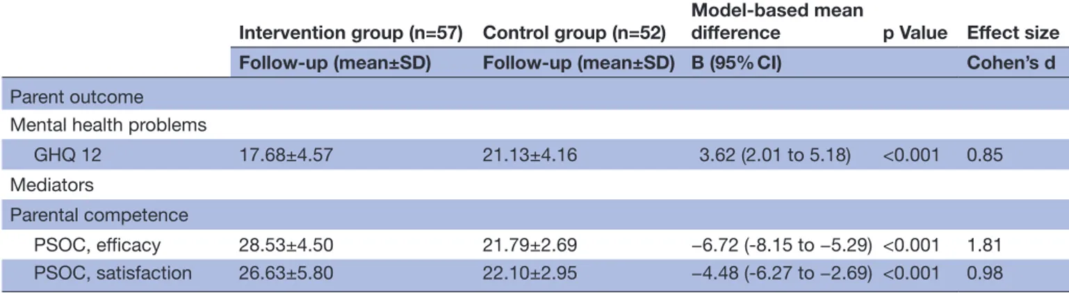 Table 3  Clinical significance of the intervention effects: proportions of scores showing reliable change