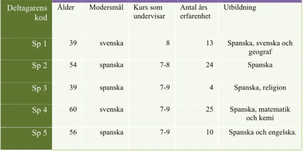 Tabell 1. Lärarens uppgifter