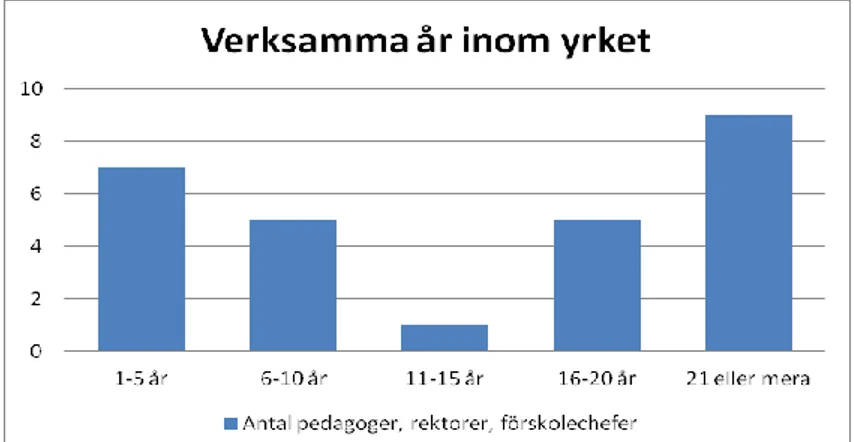 Figur 1. Visar på alla informanternas verksamma år inom respektive yrke. 