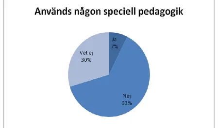 Figur 2. Visar på om informanterna anser att det används någon speciell pedagogik i arbetet med digitala lärresurser