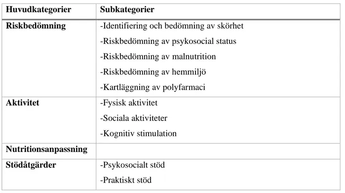 Tabell 1: Presentation av huvud- och subkategorier 