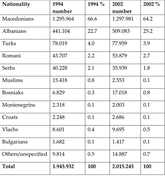 Table 7.2. Ethnic structure of the population in Macedonia according to the 1994  census  and  the  2002  census  (data  retrieved  from  the  Macedonian  State  Report  submitted to the Advisory Committee of the Council of Europe, 2003: 9 and CoE  Report 