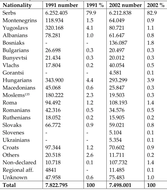Table 8.1. Ethnic structure of the population in the Republic of Serbia according  to  the  1991 132   census  and  the  2002  census 133   (data  of  1991  retrieved  from  the  State  Report  submitted  by  the  Federal  Republic  of  Yugoslavia  to  the