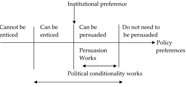 Fig. 1.3. Receptivity of policymakers to external requirements (Kelley 2004: 432)  Institutional preference 