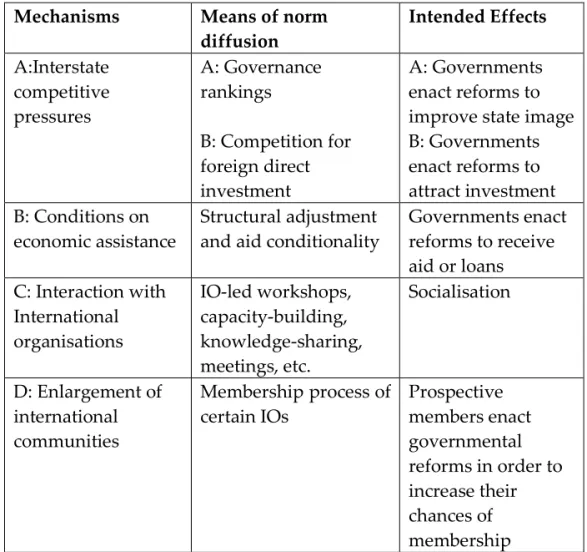 Table  2.1.  How  International  Organisations  promote  norm  diffusion  (revised  chart on the basis of the theoretical framework provided by Bauhr &amp; Nasiritousi  2009: 16-17) 