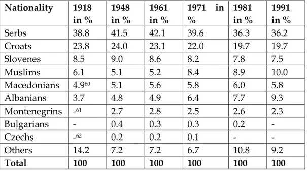 Table  5.1.  The  development  of  the  size  of  nations  and  nationalities  in  the  SHS  and  the  Socialist  Federal  Republic  of  Yugoslavia  according  to  the  censuses  in  percentages from 1918 to 1991  (data retrieved from Banac  1988:  58  and