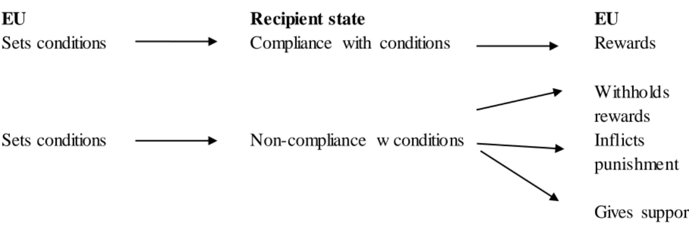 Fig. 1 Strategies of conditionality (Schimmelfennig  et al.  2002: 3) 