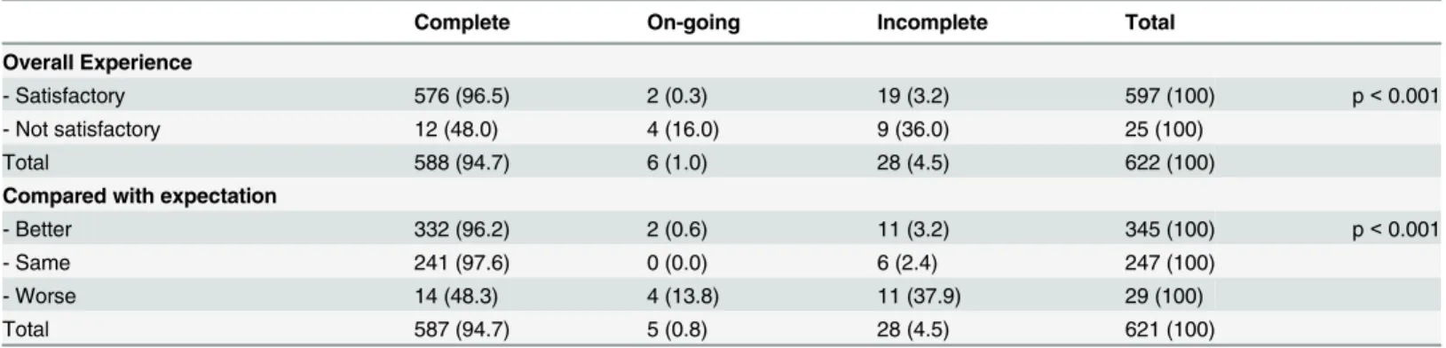 Table 5. Abortion outcome of successfully followed-up women (n = 623) compared with level of satisfaction and expectation of abortion.