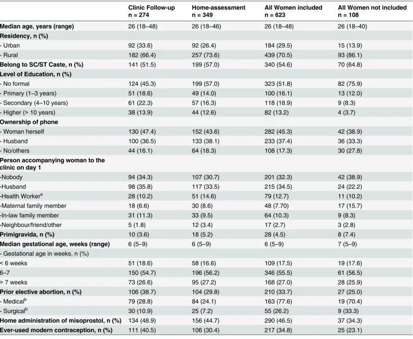 Table 1. Characteristics of successfully followed-up women, included for acceptability analysis, stratified by treatment group (n = 623)