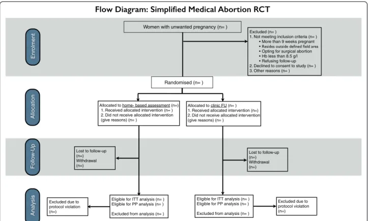 Figure 2 Flow diagram of the study protocol. A flow diagram developed according to CONSORT guidelines [37], describing the enrolment, randomisation, follow-up and analysis of the study.