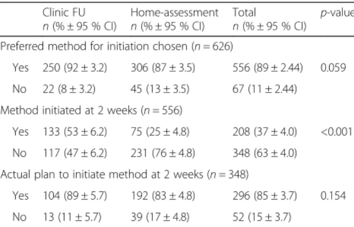 Table 3 Contraceptive method at 2 weeks stratified by study group: preferred and initiated