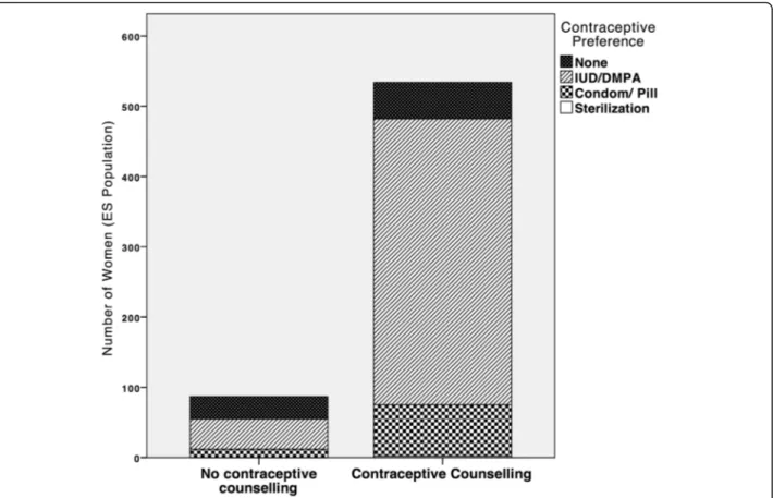 Fig. 4 Contraceptive Counseling and Preference of Method ( n = 626). Type of contraceptive method preferred by the woman stratified by whether the woman reported to have received contraceptive counselling nor not