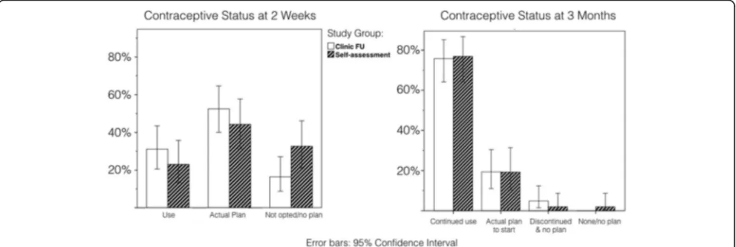 Fig. 2 Comparing Contraceptive Status at 2 weeks and 3 months among the sub-set of women ( n = 114)