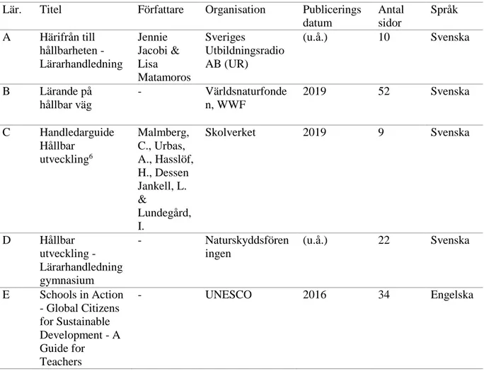 Tabell  3.  Urval  av  de  analyserade  digitala  lärarhandledningarna  (Lär.)  med  information  om  titel,  organisation, antal sidor och språk